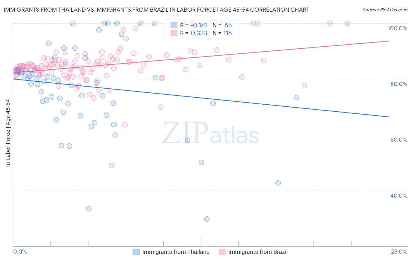 Immigrants from Thailand vs Immigrants from Brazil In Labor Force | Age 45-54