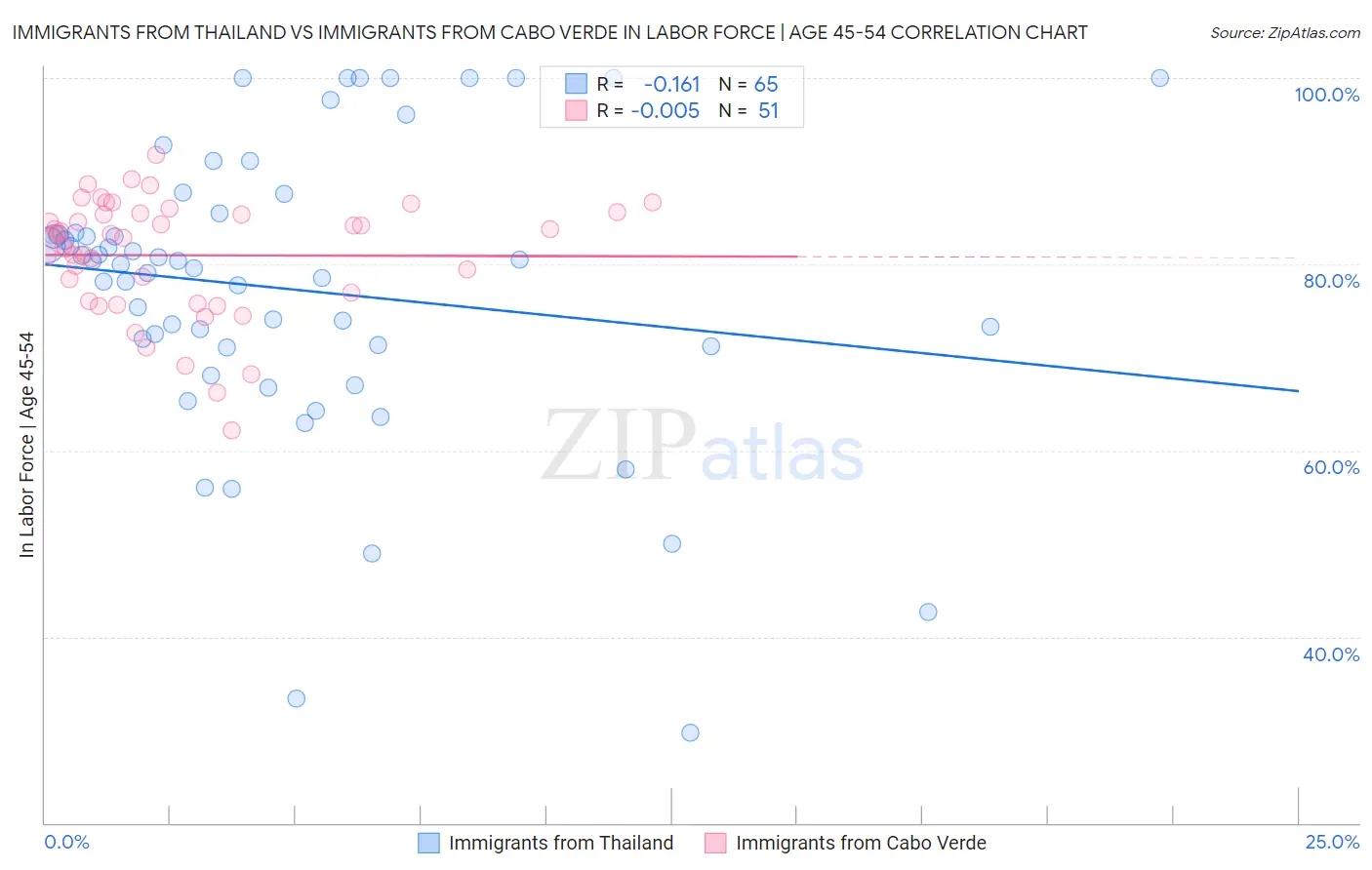 Immigrants from Thailand vs Immigrants from Cabo Verde In Labor Force | Age 45-54