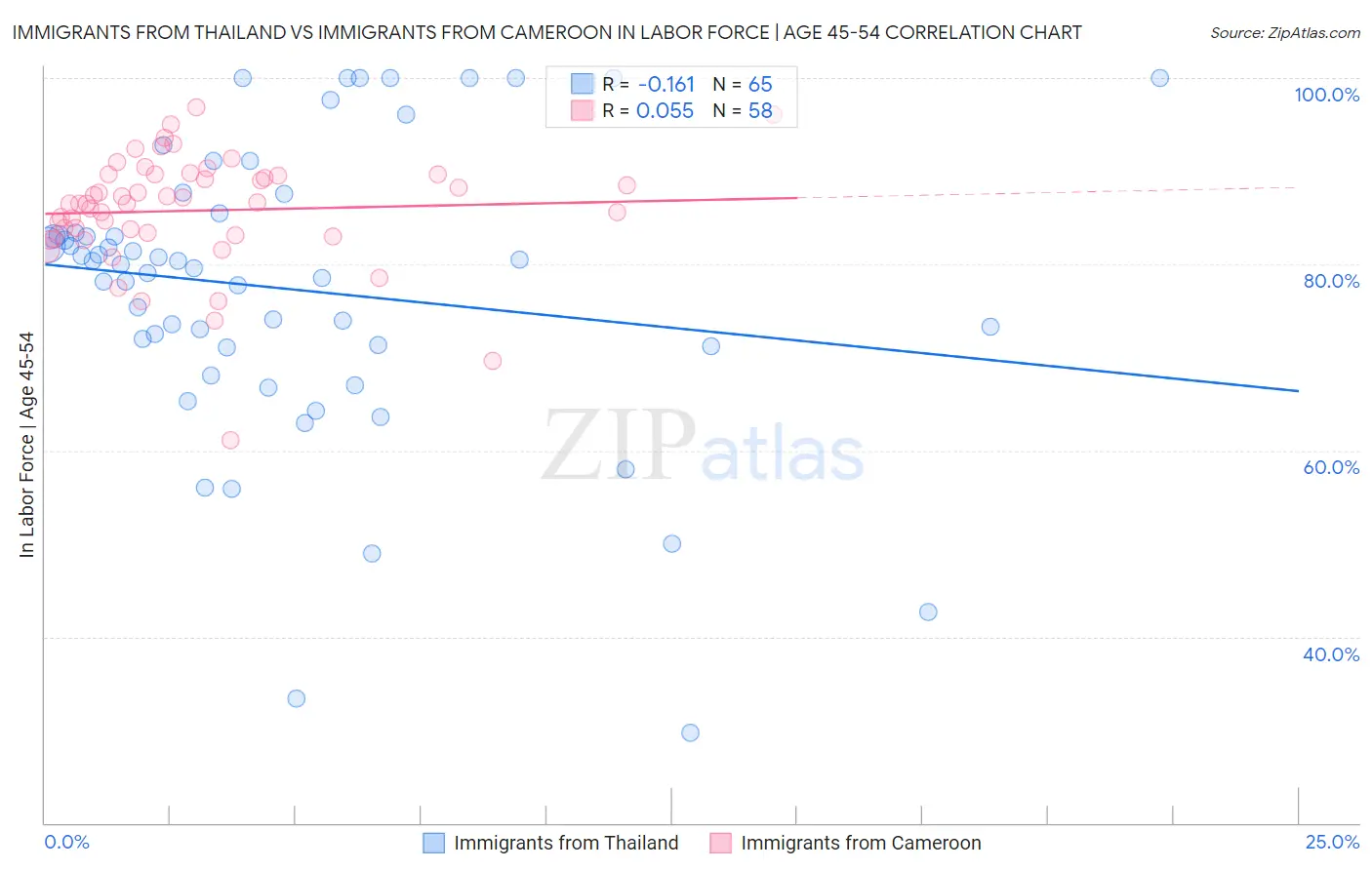 Immigrants from Thailand vs Immigrants from Cameroon In Labor Force | Age 45-54