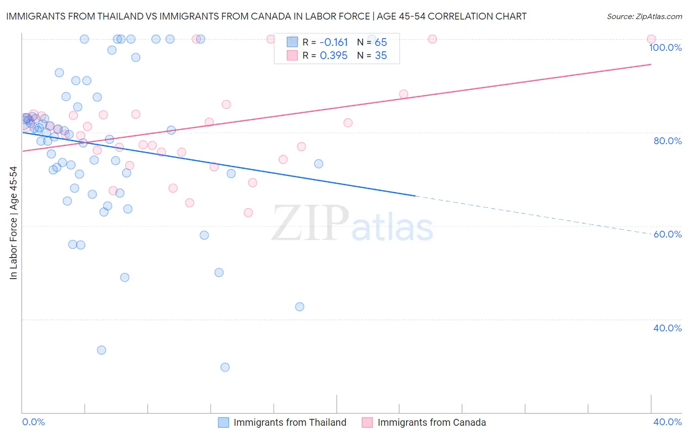 Immigrants from Thailand vs Immigrants from Canada In Labor Force | Age 45-54