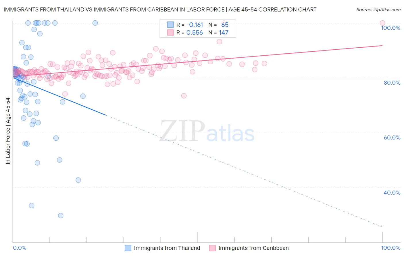 Immigrants from Thailand vs Immigrants from Caribbean In Labor Force | Age 45-54