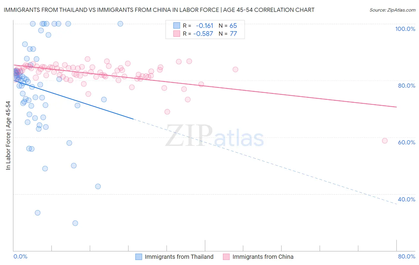 Immigrants from Thailand vs Immigrants from China In Labor Force | Age 45-54