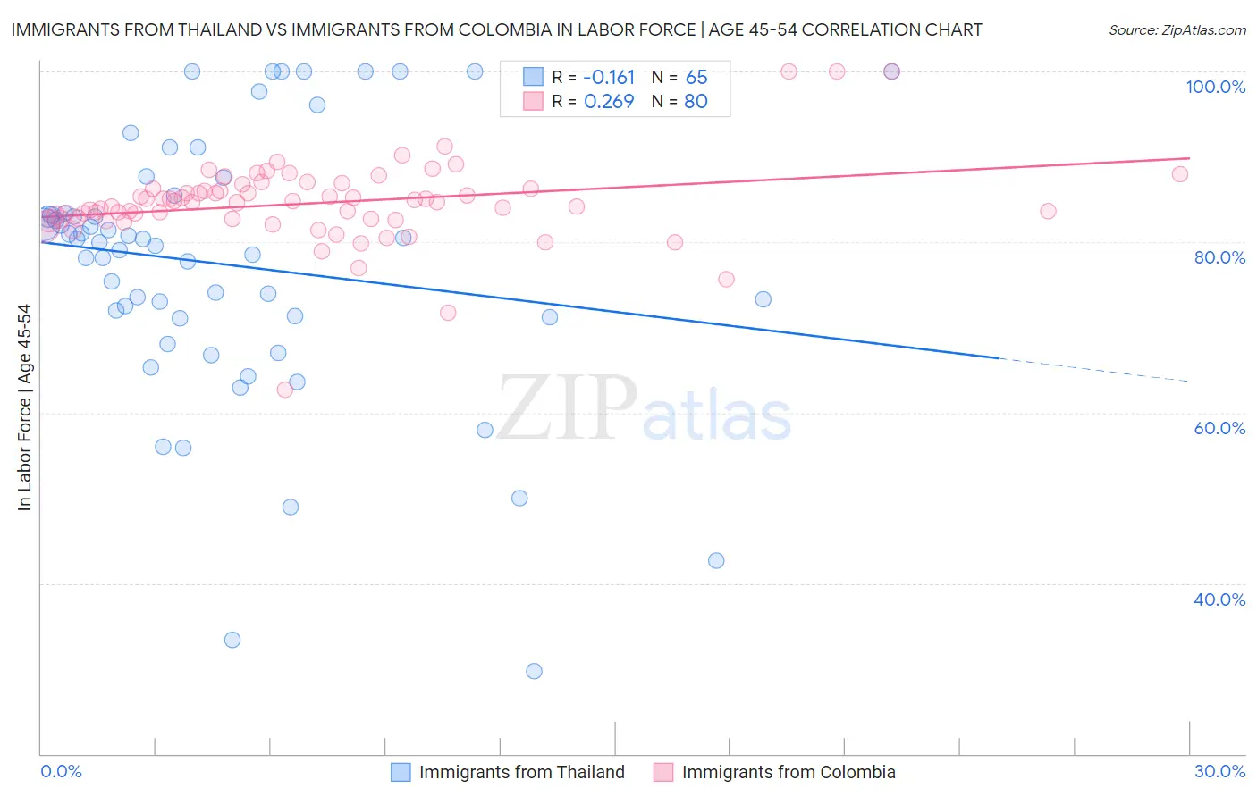 Immigrants from Thailand vs Immigrants from Colombia In Labor Force | Age 45-54