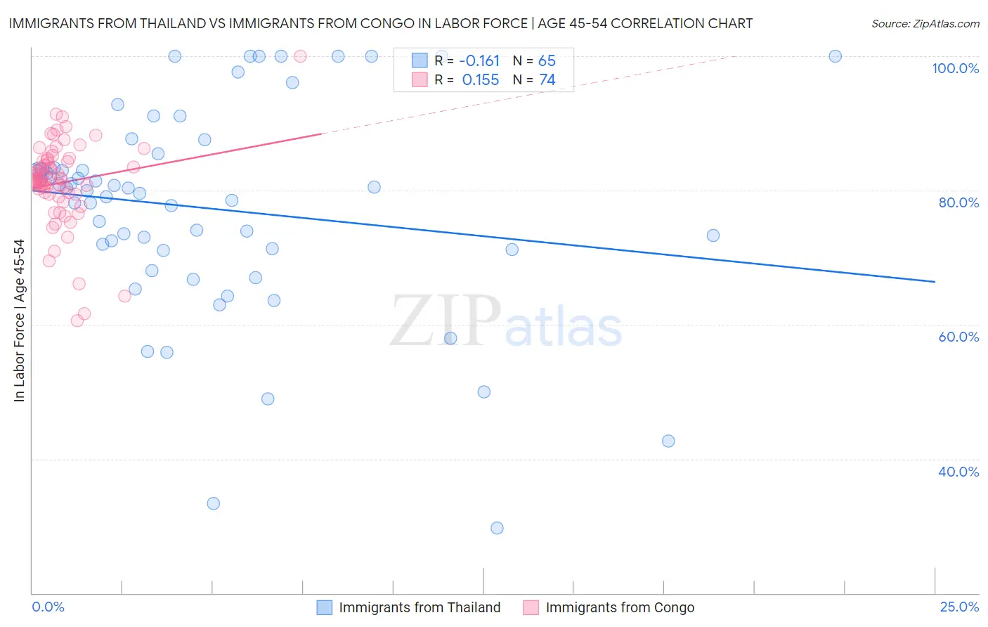 Immigrants from Thailand vs Immigrants from Congo In Labor Force | Age 45-54