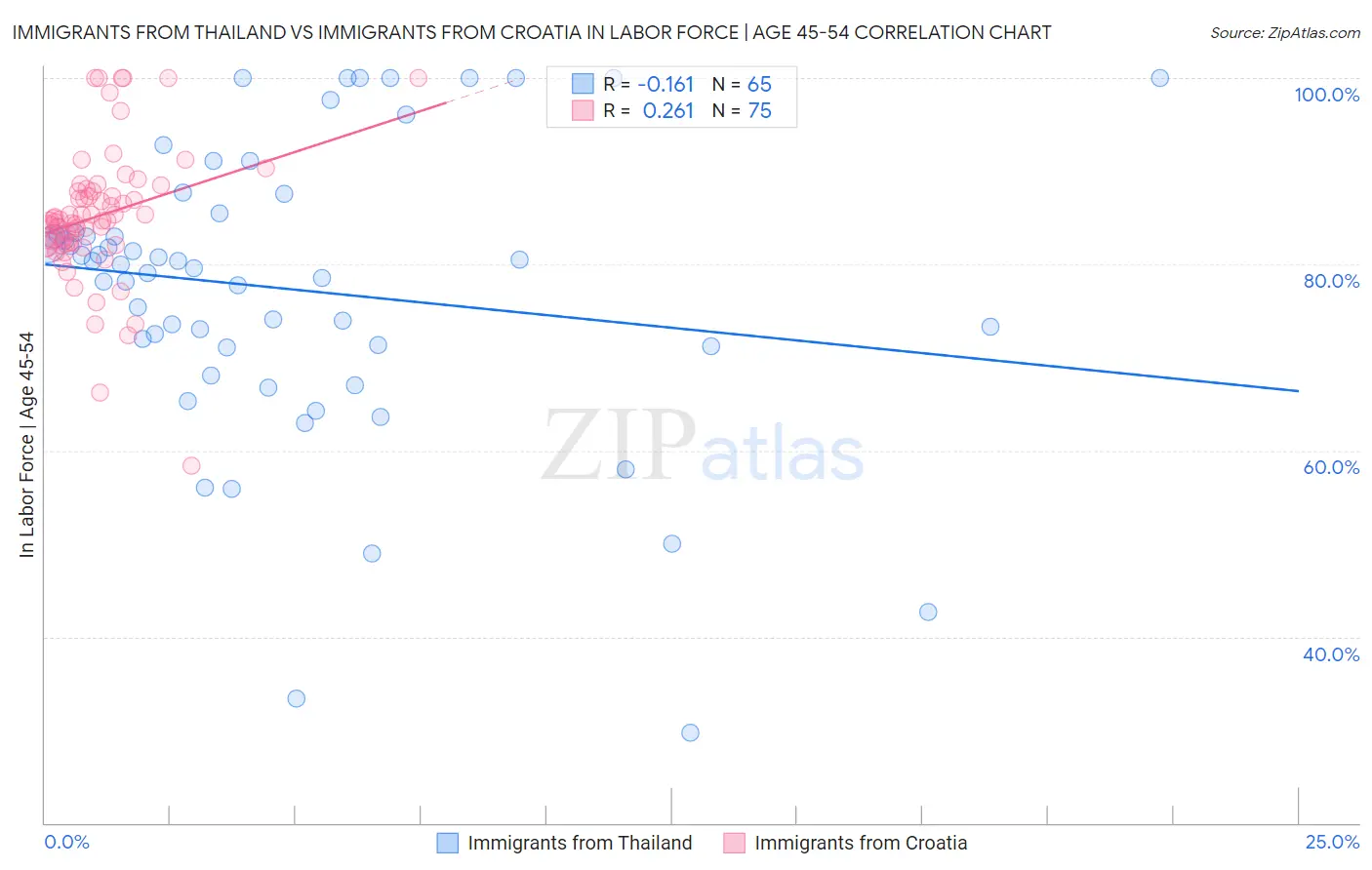 Immigrants from Thailand vs Immigrants from Croatia In Labor Force | Age 45-54