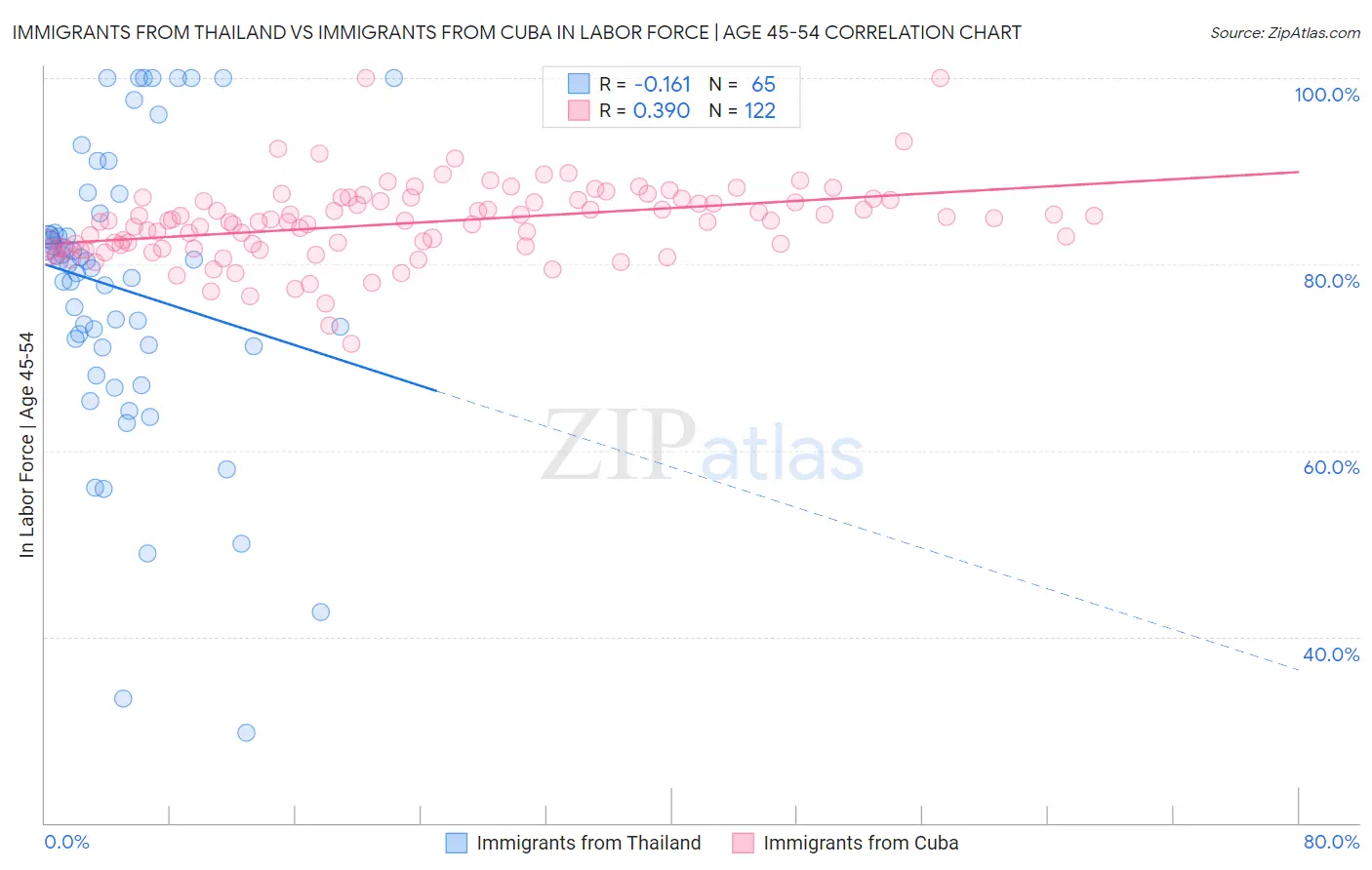 Immigrants from Thailand vs Immigrants from Cuba In Labor Force | Age 45-54