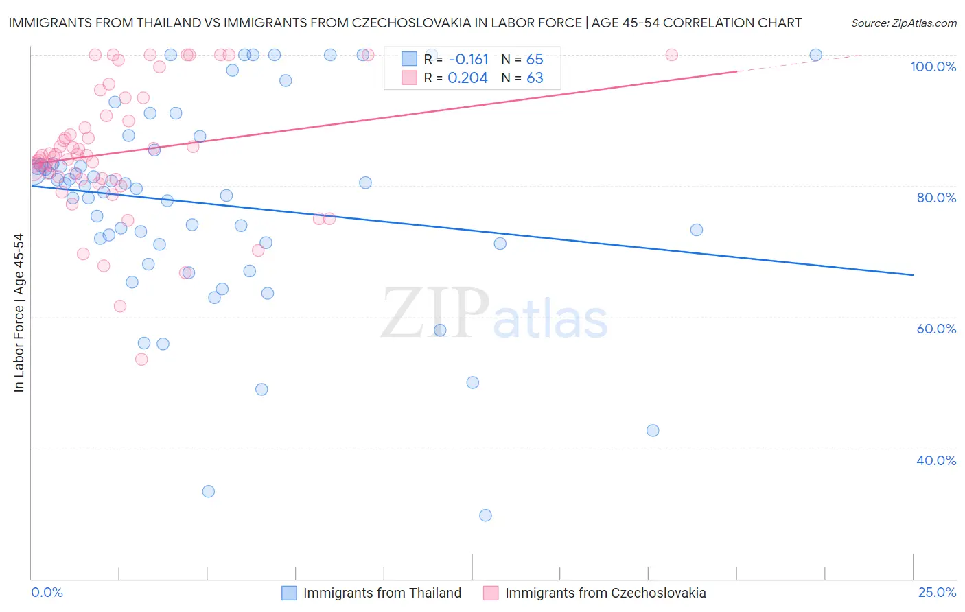 Immigrants from Thailand vs Immigrants from Czechoslovakia In Labor Force | Age 45-54