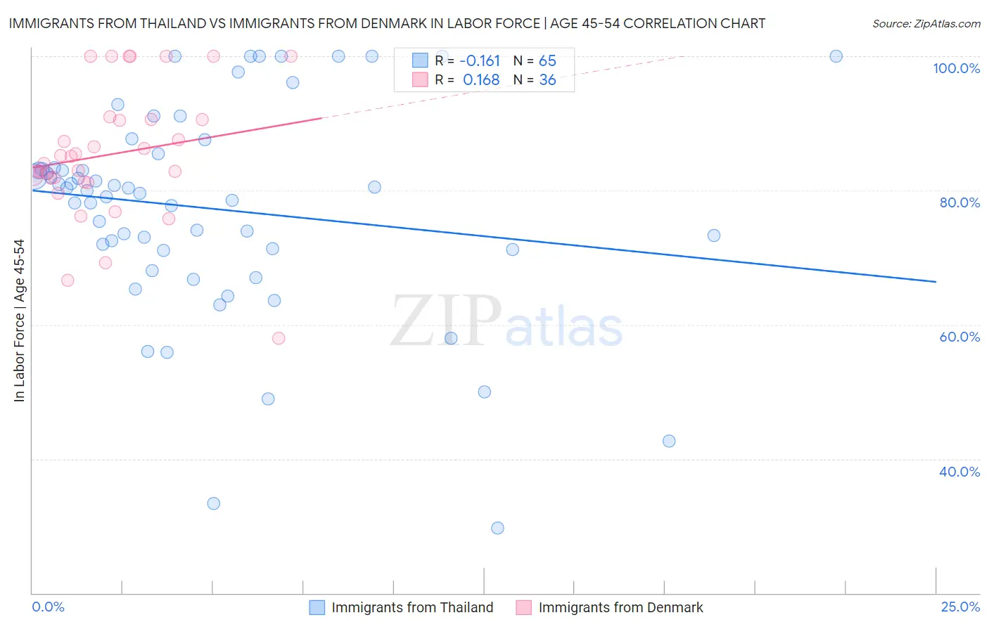 Immigrants from Thailand vs Immigrants from Denmark In Labor Force | Age 45-54