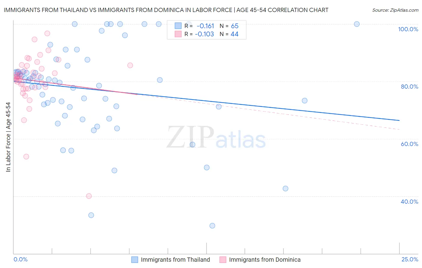 Immigrants from Thailand vs Immigrants from Dominica In Labor Force | Age 45-54
