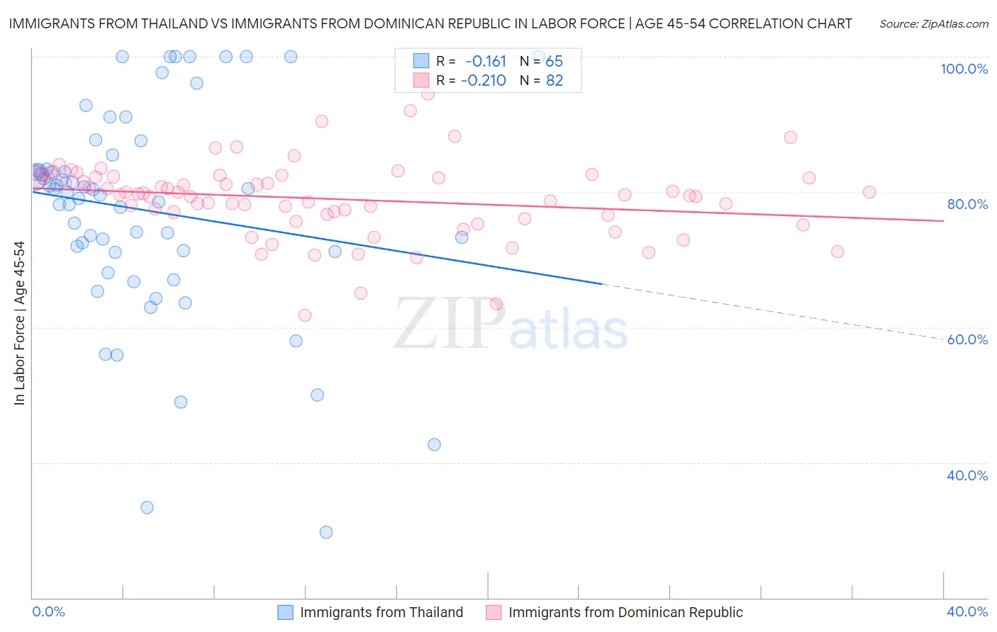 Immigrants from Thailand vs Immigrants from Dominican Republic In Labor Force | Age 45-54