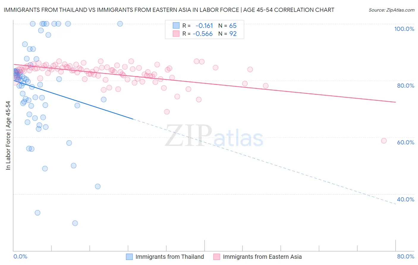 Immigrants from Thailand vs Immigrants from Eastern Asia In Labor Force | Age 45-54