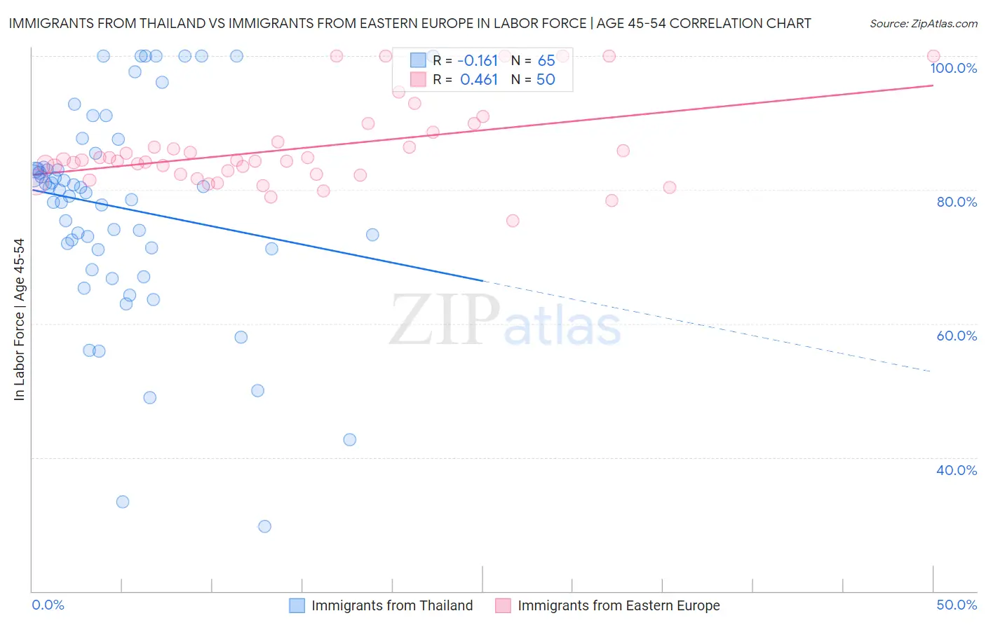 Immigrants from Thailand vs Immigrants from Eastern Europe In Labor Force | Age 45-54