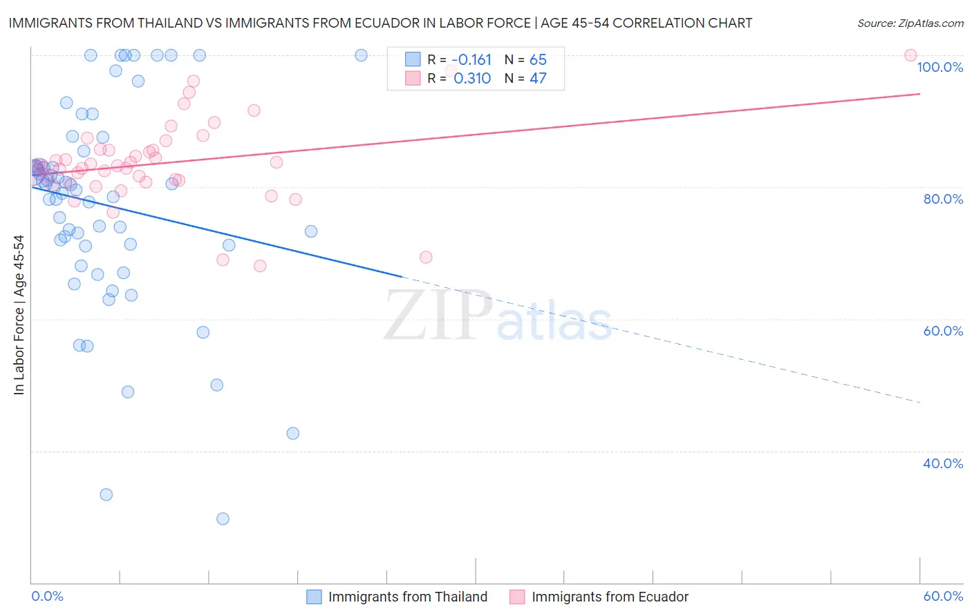 Immigrants from Thailand vs Immigrants from Ecuador In Labor Force | Age 45-54
