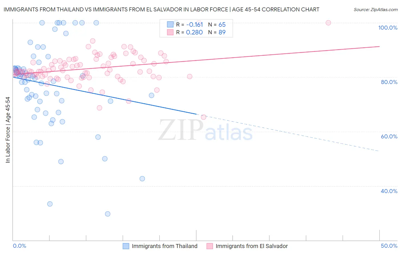Immigrants from Thailand vs Immigrants from El Salvador In Labor Force | Age 45-54