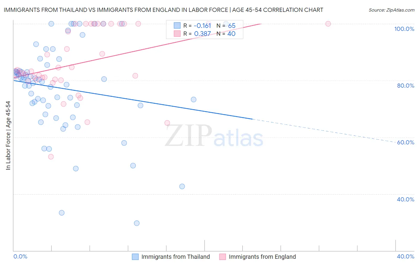 Immigrants from Thailand vs Immigrants from England In Labor Force | Age 45-54