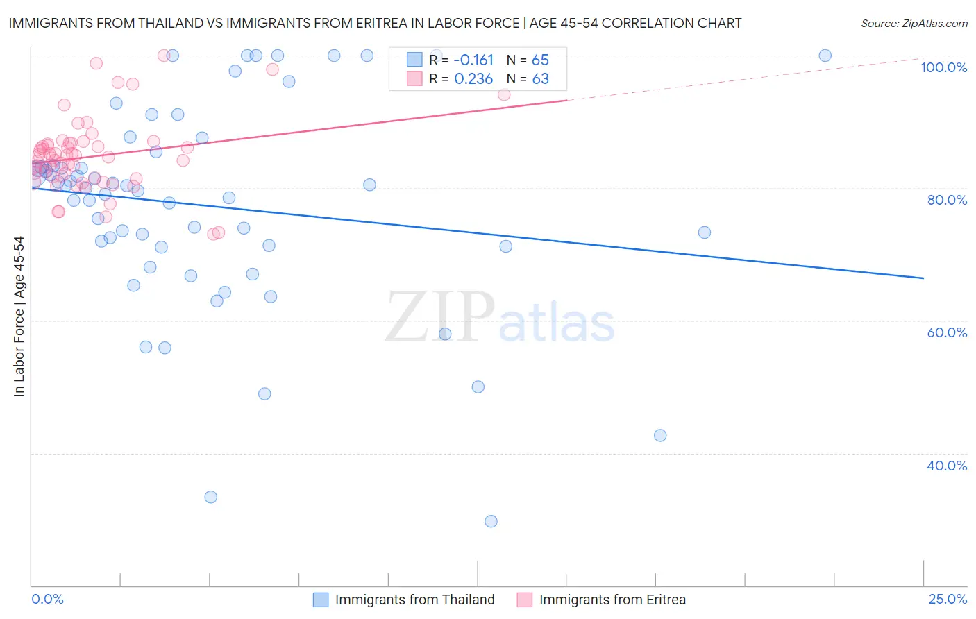Immigrants from Thailand vs Immigrants from Eritrea In Labor Force | Age 45-54