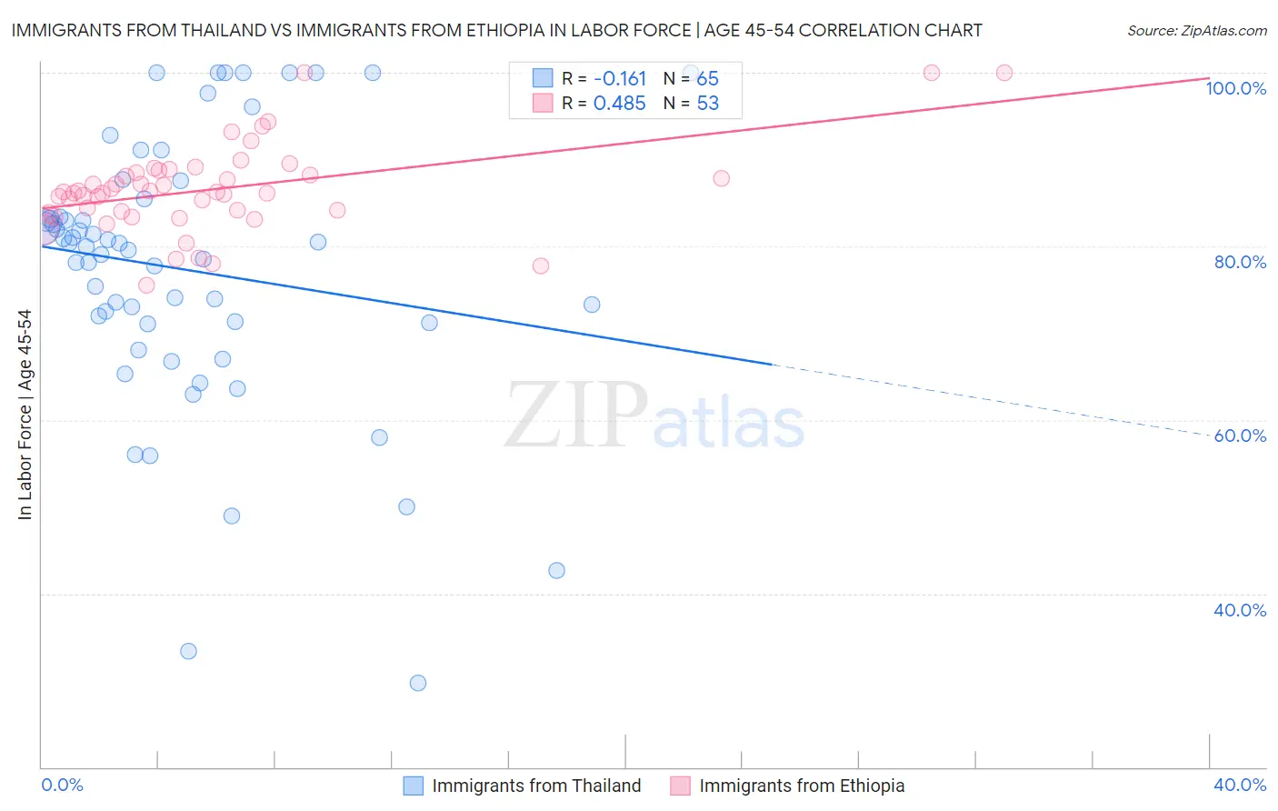 Immigrants from Thailand vs Immigrants from Ethiopia In Labor Force | Age 45-54