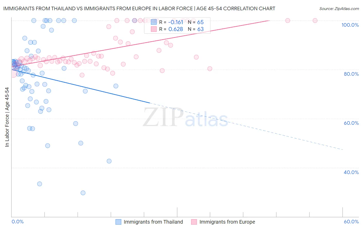 Immigrants from Thailand vs Immigrants from Europe In Labor Force | Age 45-54