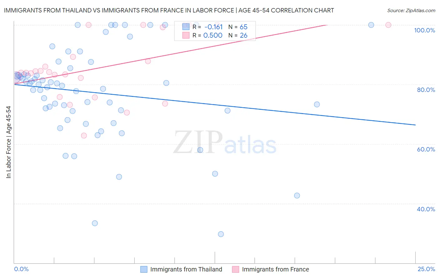 Immigrants from Thailand vs Immigrants from France In Labor Force | Age 45-54