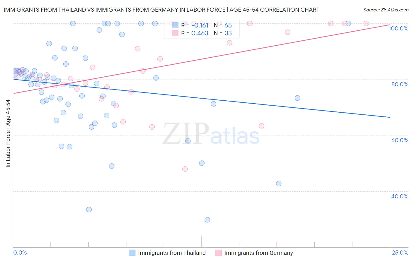 Immigrants from Thailand vs Immigrants from Germany In Labor Force | Age 45-54