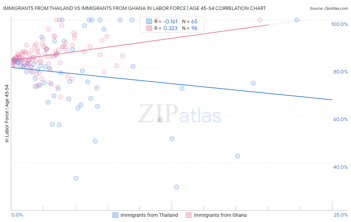 Immigrants from Thailand vs Immigrants from Ghana In Labor Force | Age 45-54