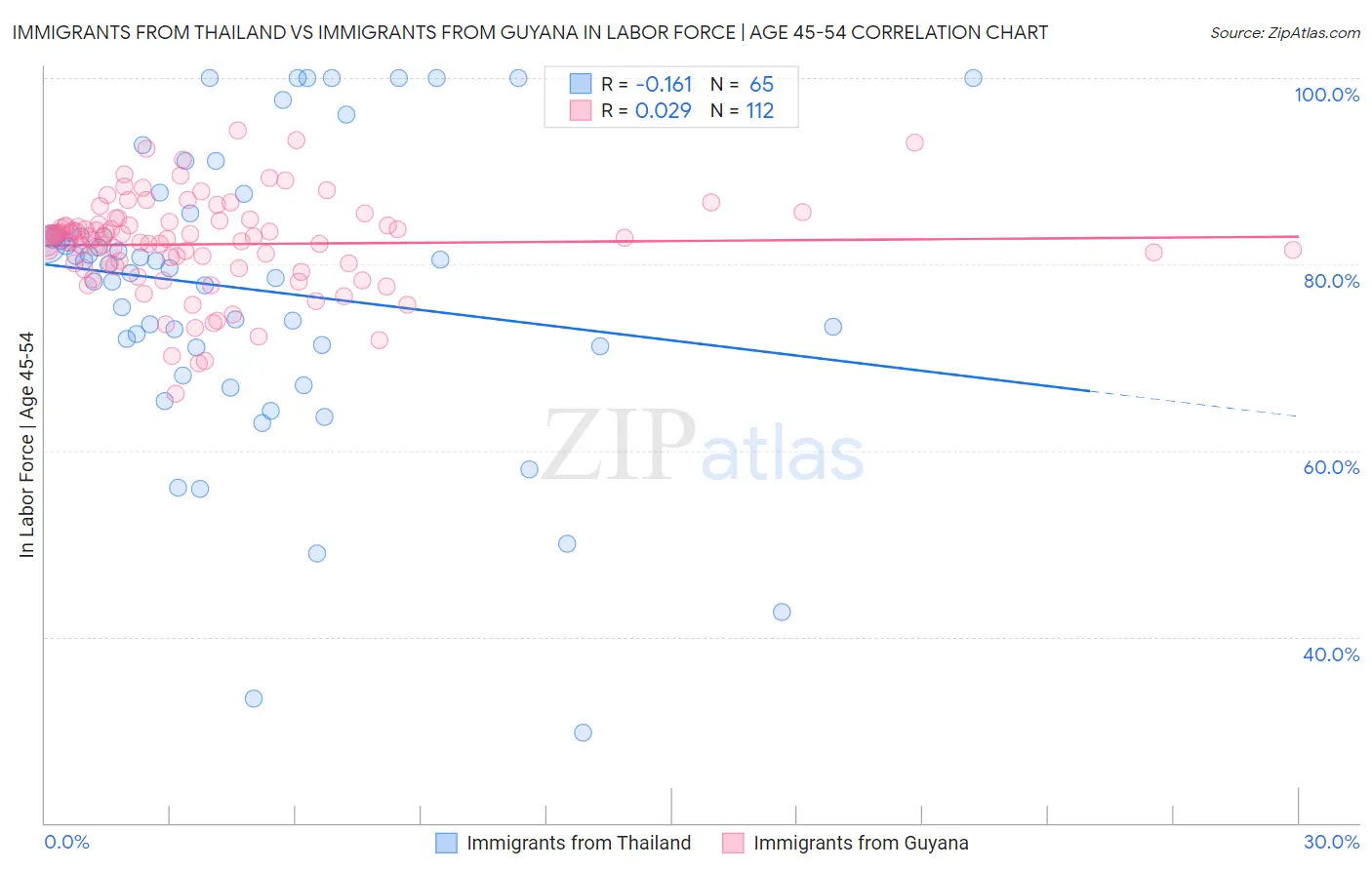 Immigrants from Thailand vs Immigrants from Guyana In Labor Force | Age 45-54