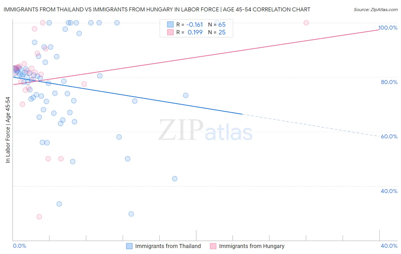 Immigrants from Thailand vs Immigrants from Hungary In Labor Force | Age 45-54