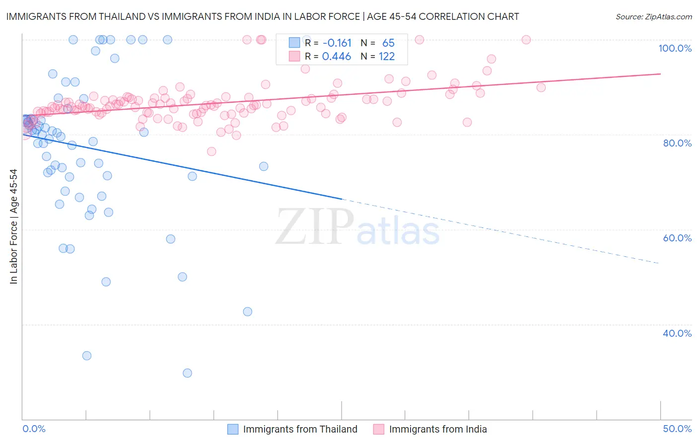 Immigrants from Thailand vs Immigrants from India In Labor Force | Age 45-54