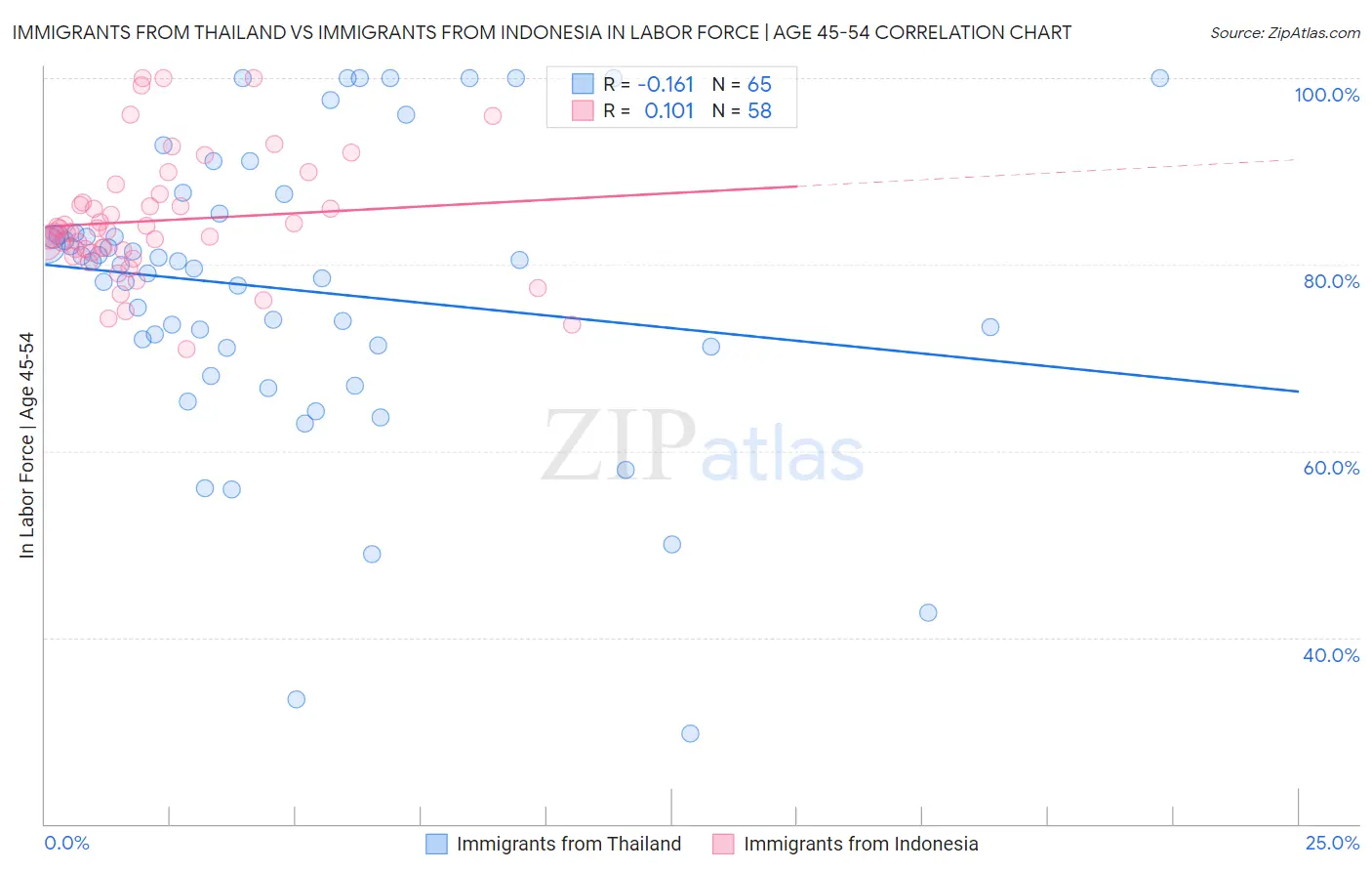 Immigrants from Thailand vs Immigrants from Indonesia In Labor Force | Age 45-54