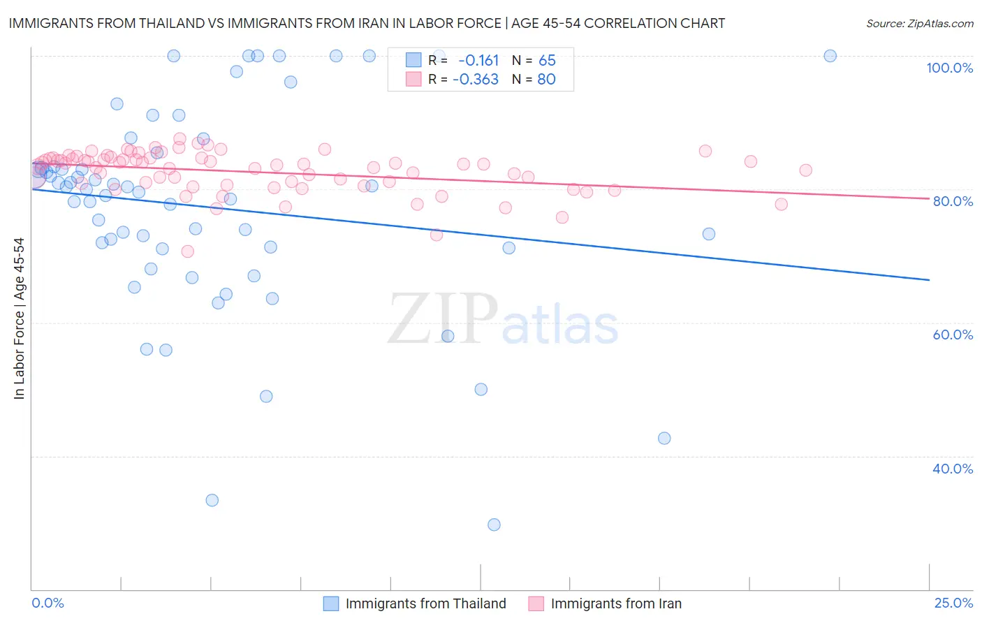 Immigrants from Thailand vs Immigrants from Iran In Labor Force | Age 45-54