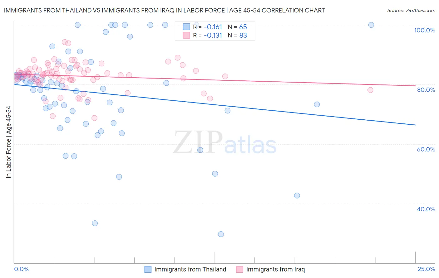Immigrants from Thailand vs Immigrants from Iraq In Labor Force | Age 45-54