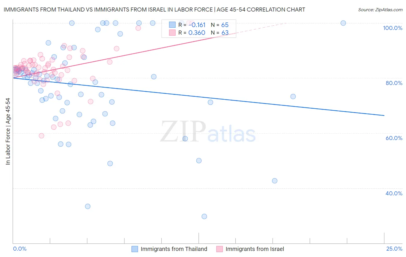 Immigrants from Thailand vs Immigrants from Israel In Labor Force | Age 45-54