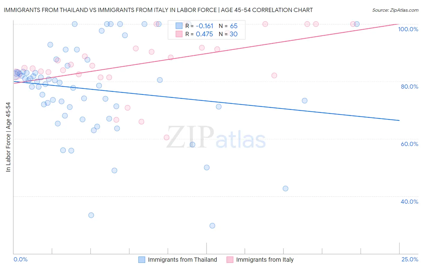 Immigrants from Thailand vs Immigrants from Italy In Labor Force | Age 45-54