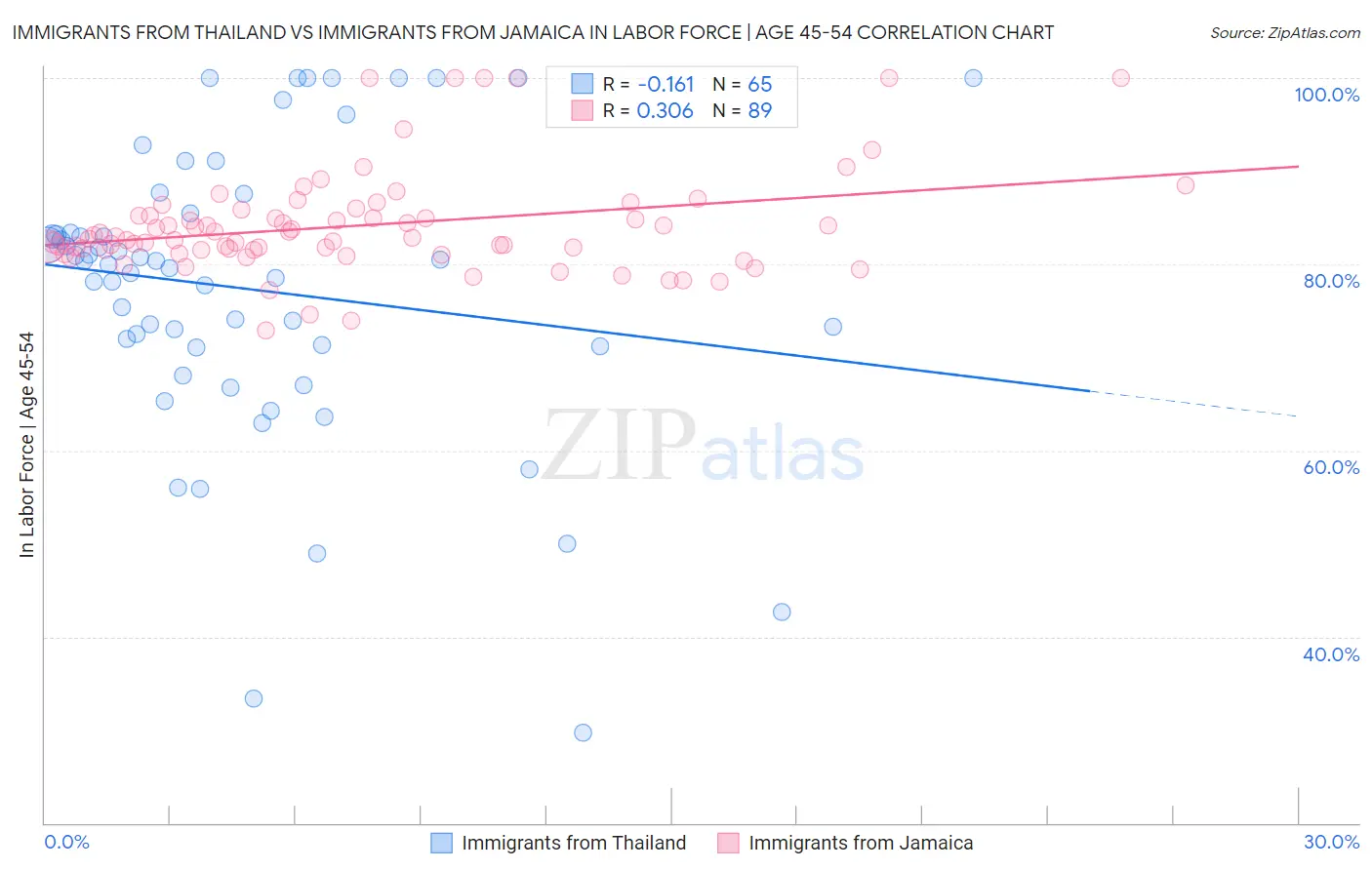 Immigrants from Thailand vs Immigrants from Jamaica In Labor Force | Age 45-54