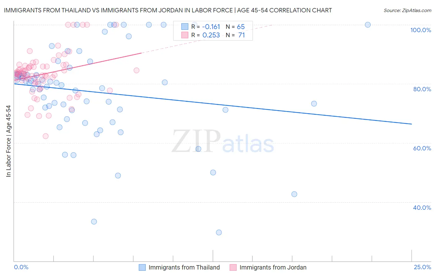 Immigrants from Thailand vs Immigrants from Jordan In Labor Force | Age 45-54