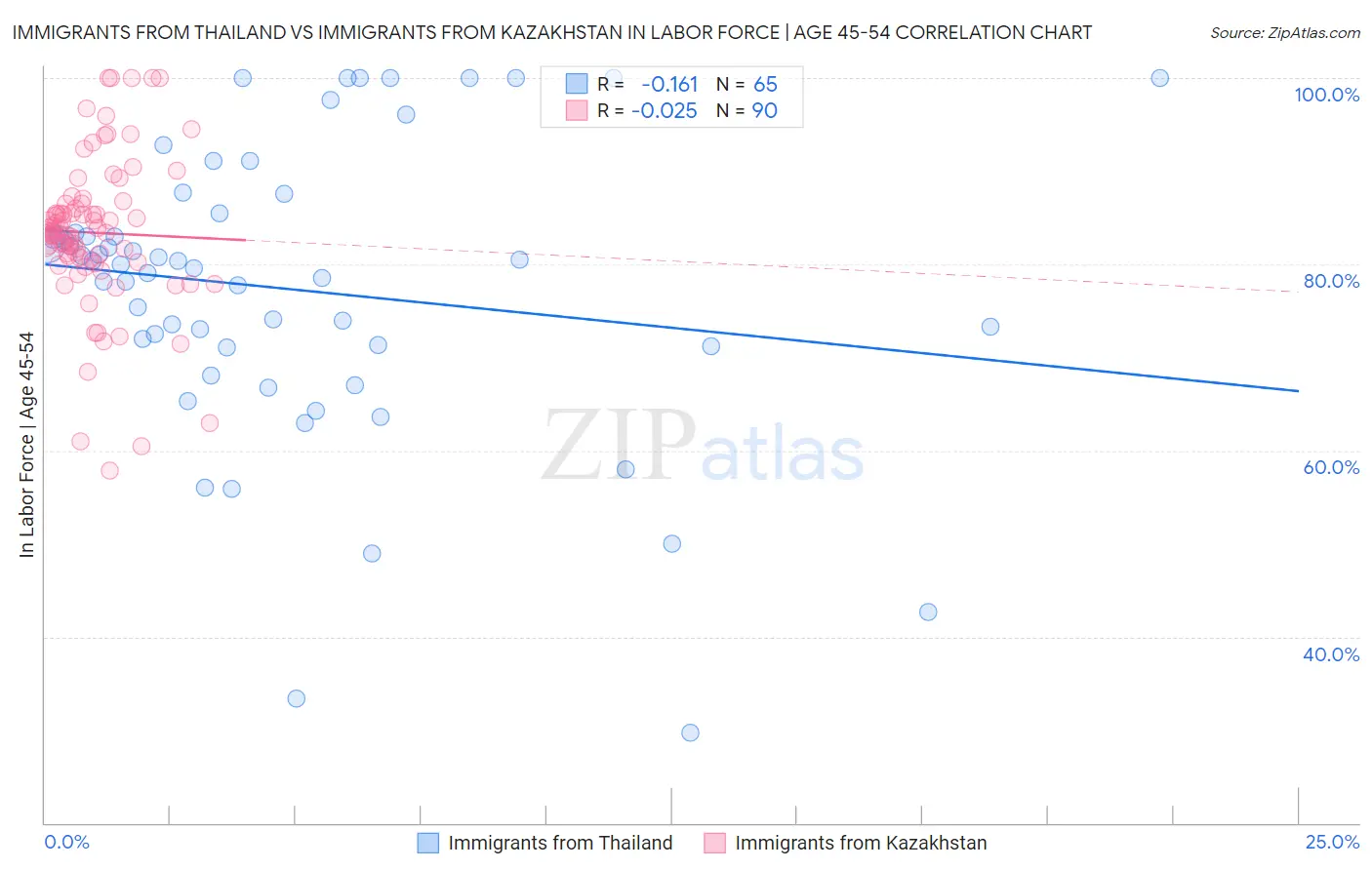 Immigrants from Thailand vs Immigrants from Kazakhstan In Labor Force | Age 45-54