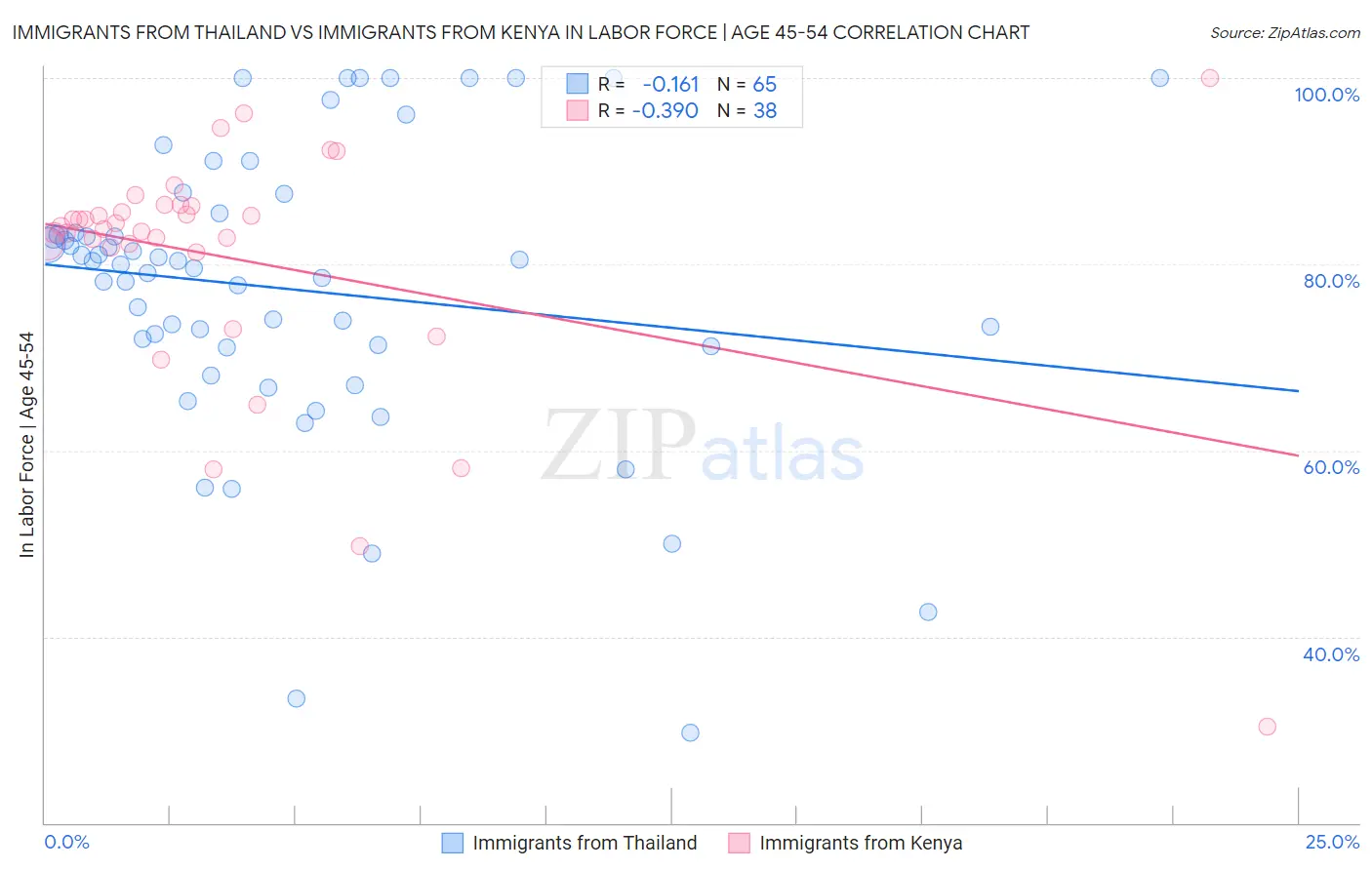 Immigrants from Thailand vs Immigrants from Kenya In Labor Force | Age 45-54