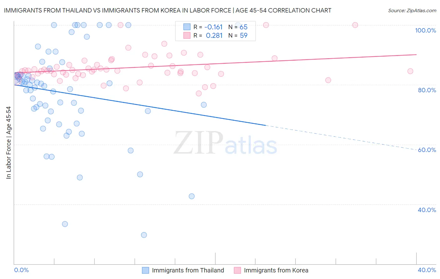 Immigrants from Thailand vs Immigrants from Korea In Labor Force | Age 45-54