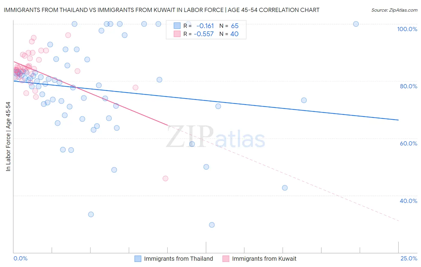 Immigrants from Thailand vs Immigrants from Kuwait In Labor Force | Age 45-54