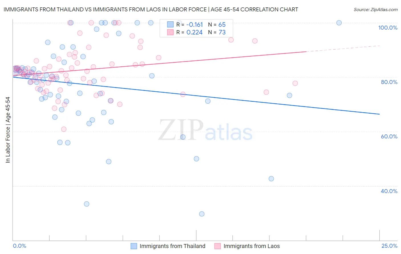 Immigrants from Thailand vs Immigrants from Laos In Labor Force | Age 45-54