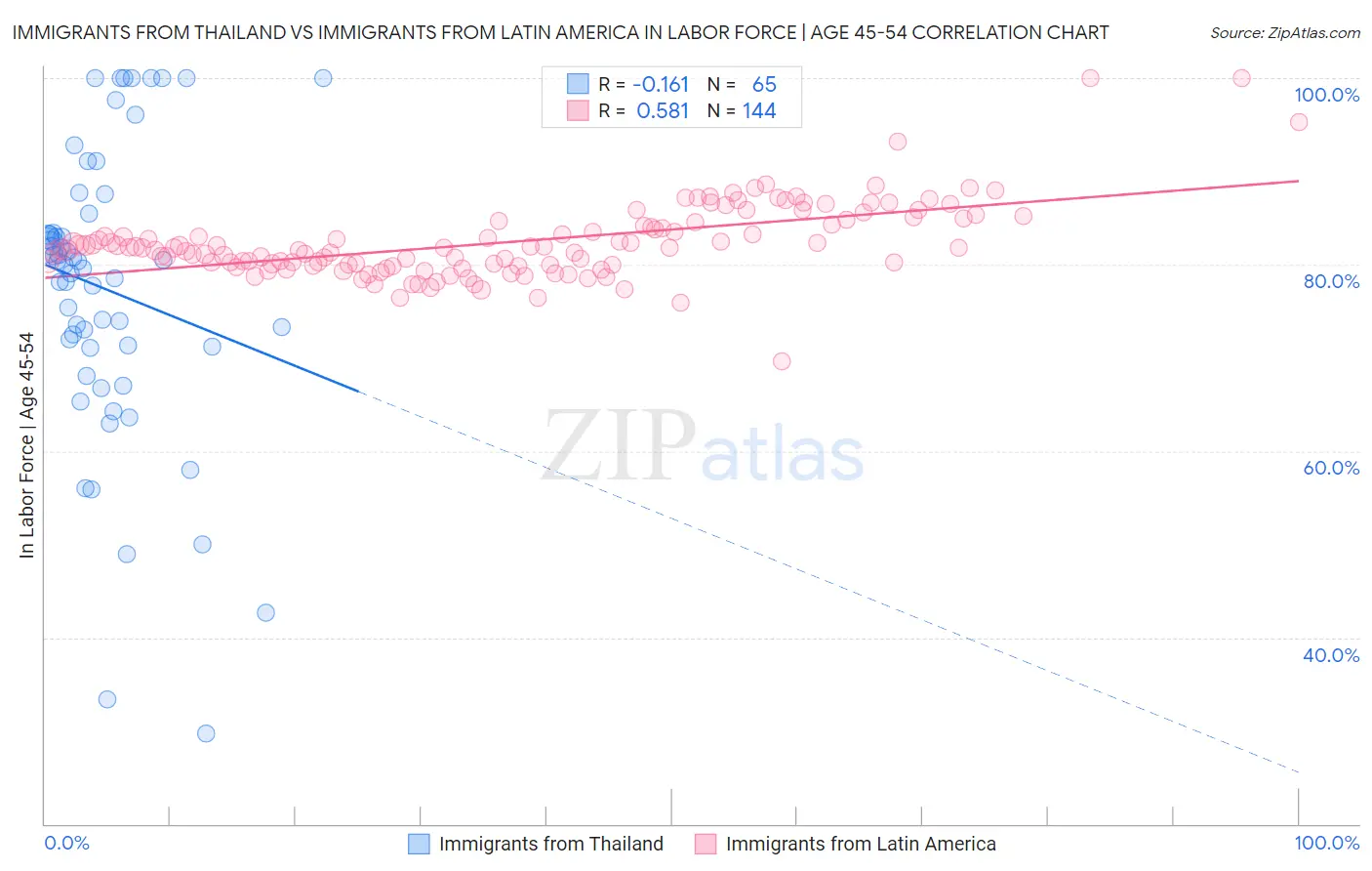 Immigrants from Thailand vs Immigrants from Latin America In Labor Force | Age 45-54