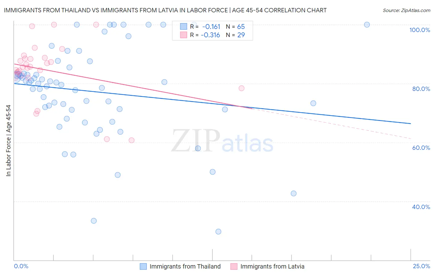 Immigrants from Thailand vs Immigrants from Latvia In Labor Force | Age 45-54