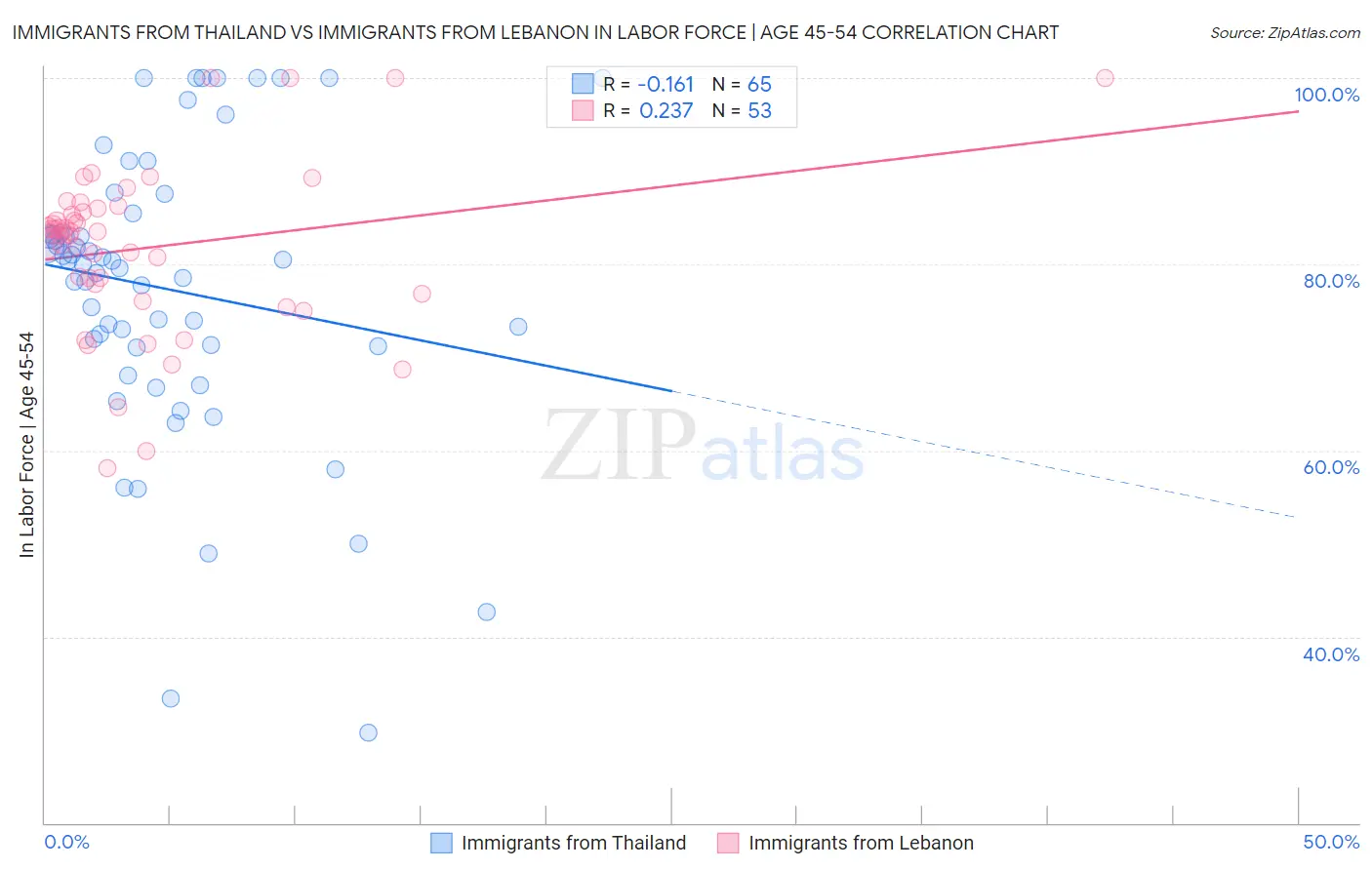 Immigrants from Thailand vs Immigrants from Lebanon In Labor Force | Age 45-54