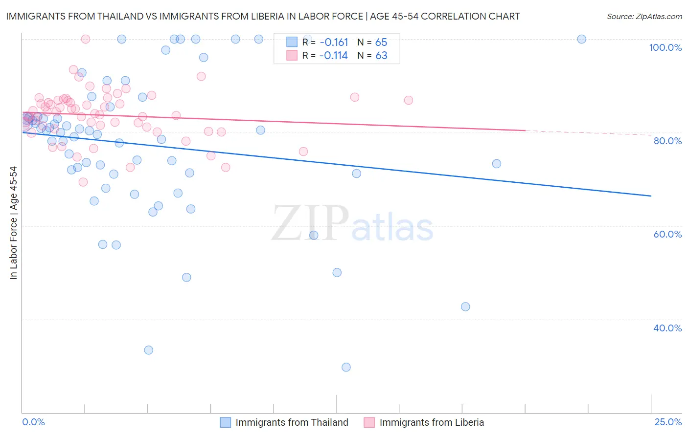 Immigrants from Thailand vs Immigrants from Liberia In Labor Force | Age 45-54