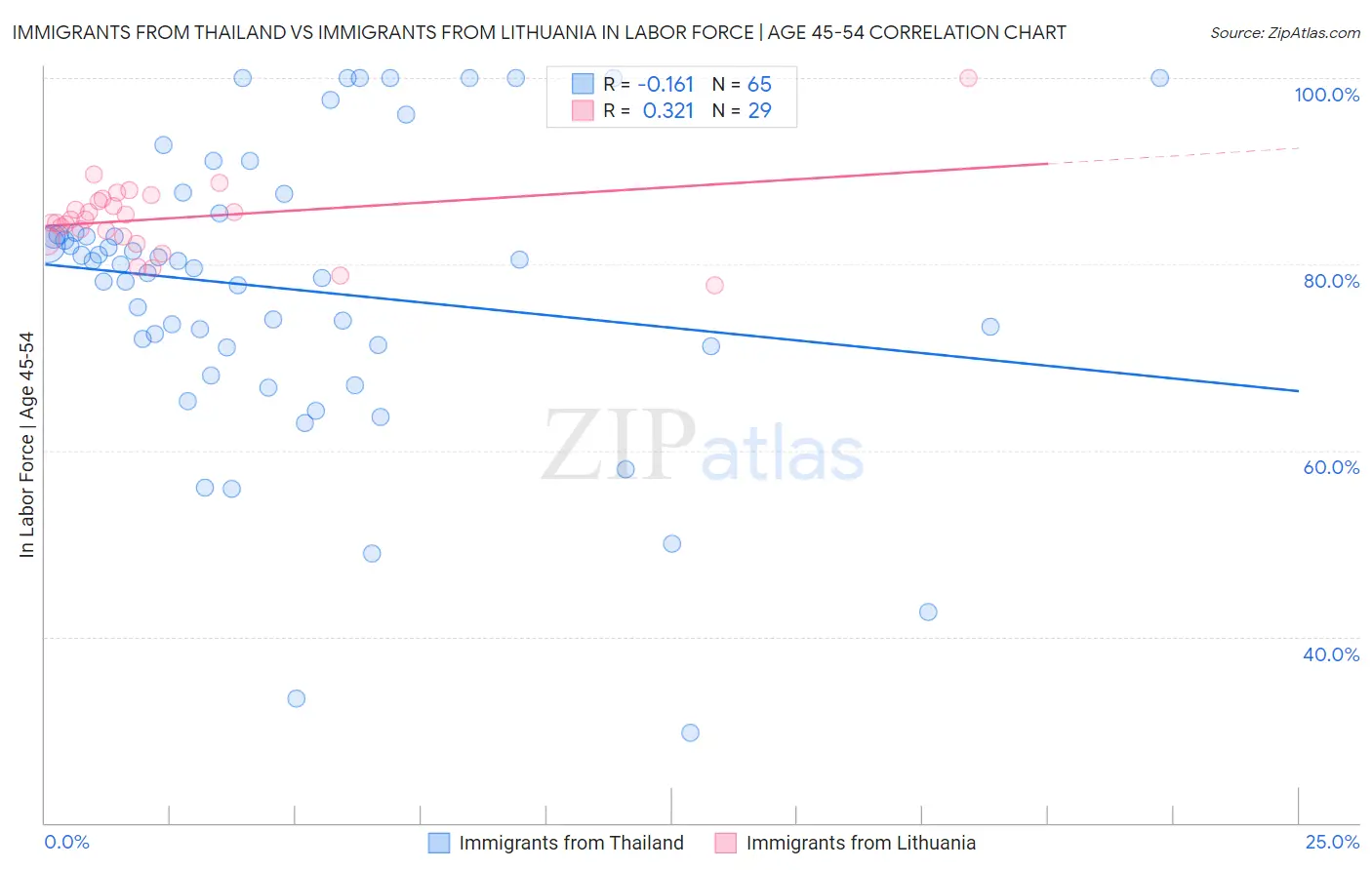 Immigrants from Thailand vs Immigrants from Lithuania In Labor Force | Age 45-54