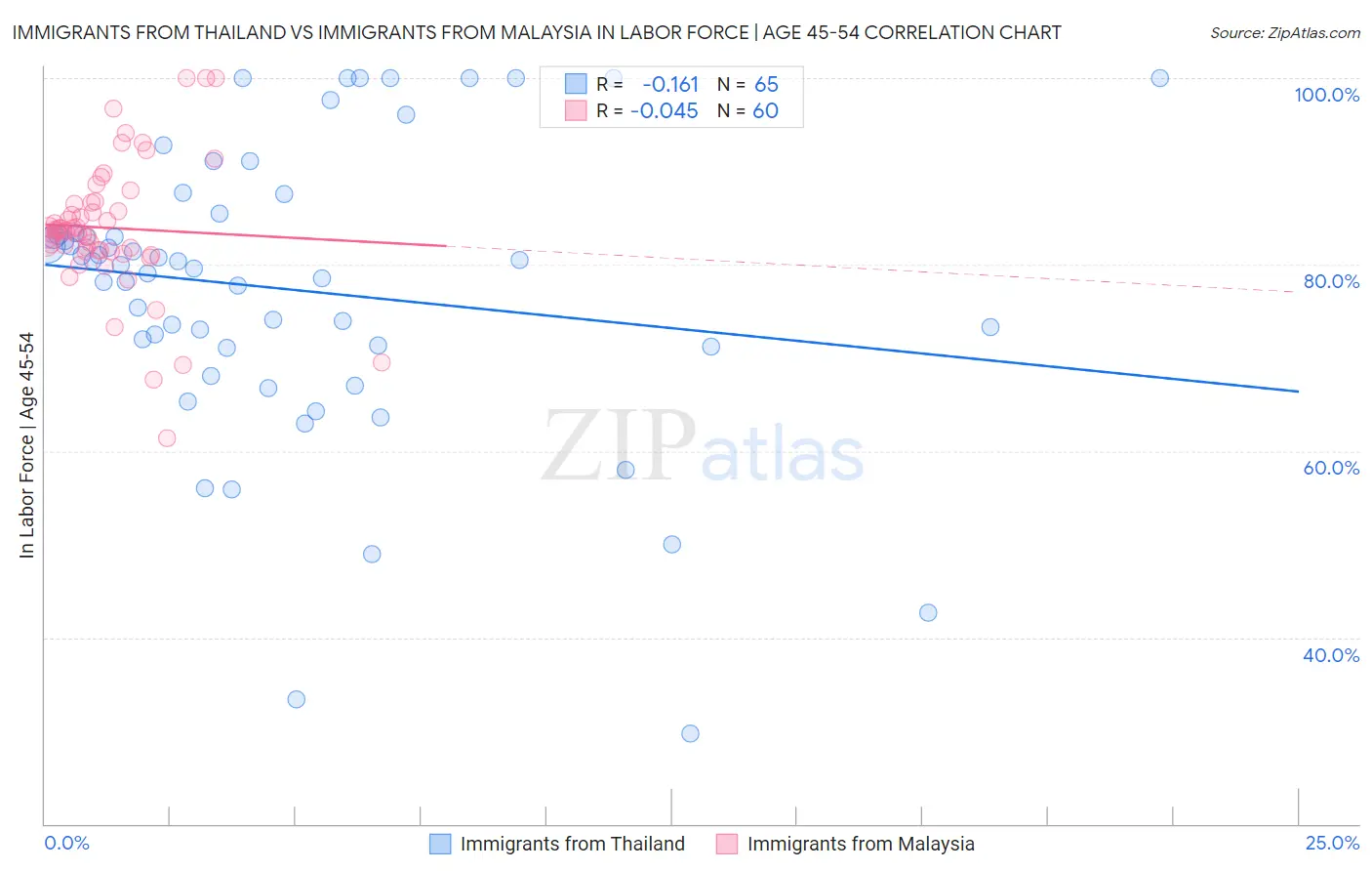 Immigrants from Thailand vs Immigrants from Malaysia In Labor Force | Age 45-54