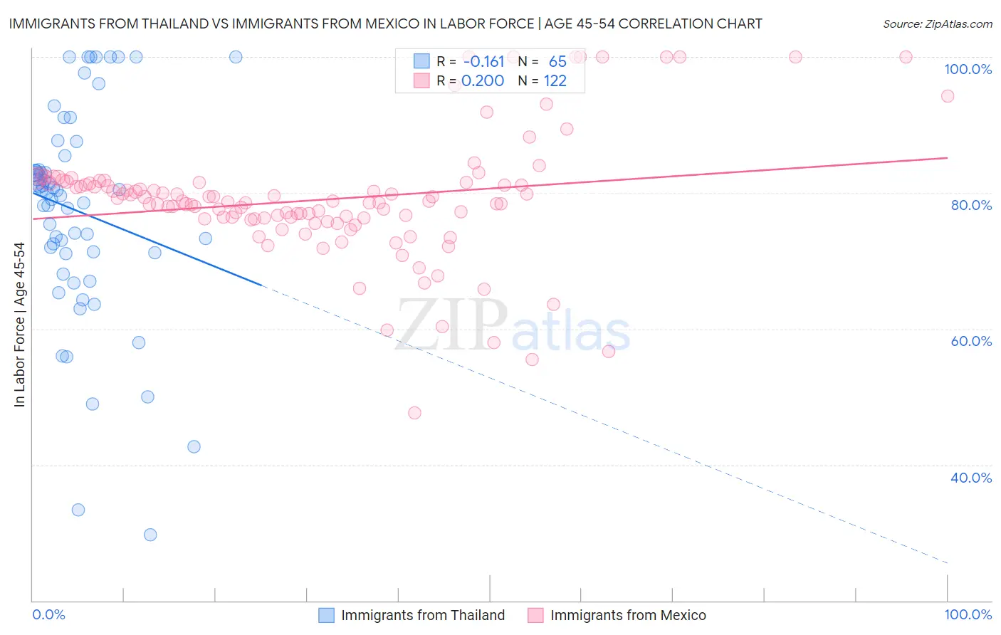 Immigrants from Thailand vs Immigrants from Mexico In Labor Force | Age 45-54