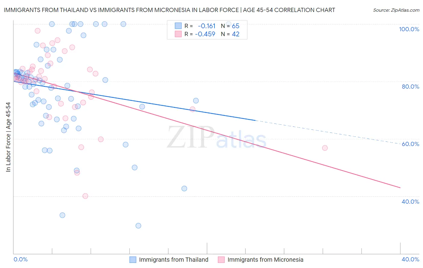 Immigrants from Thailand vs Immigrants from Micronesia In Labor Force | Age 45-54