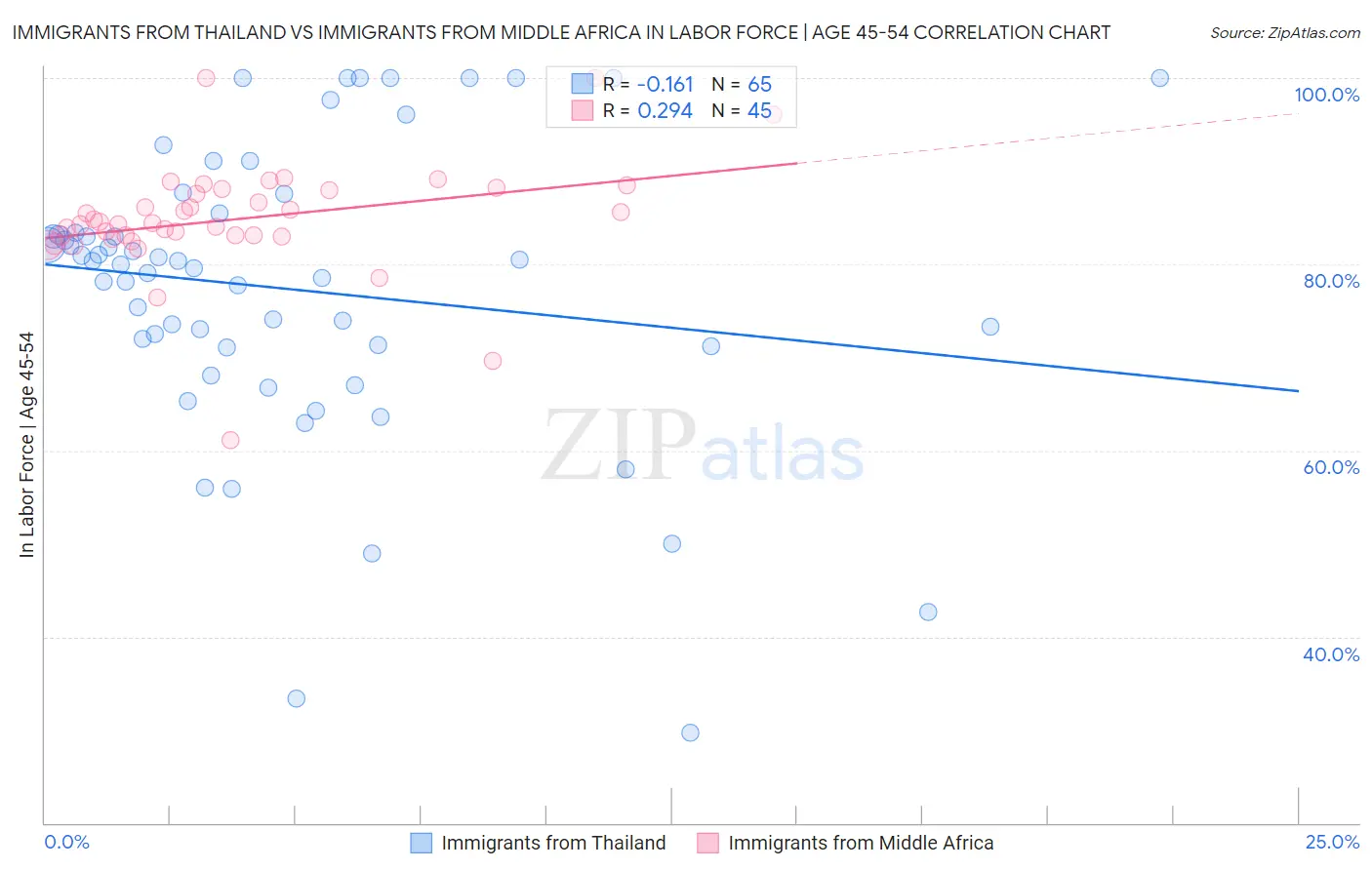 Immigrants from Thailand vs Immigrants from Middle Africa In Labor Force | Age 45-54