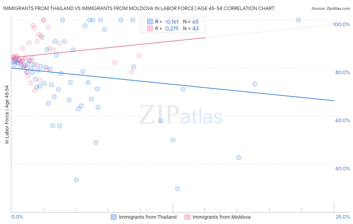 Immigrants from Thailand vs Immigrants from Moldova In Labor Force | Age 45-54